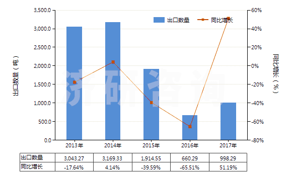 2013-2017年中國其他初級形狀聚酰胺-6、-11、-12、-6（6、-6，9、-6，10或-6，12）(HS39081090)出口量及增速統(tǒng)計